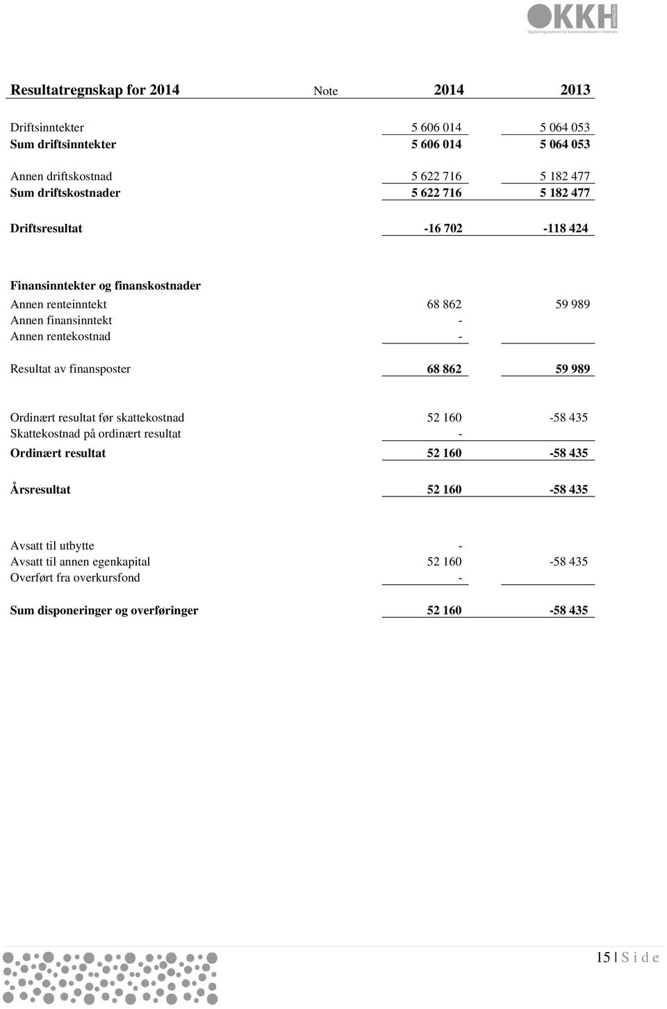 rentekostnad - Resultat av finansposter 68 862 59 989 Ordinært resultat før skattekostnad 52 160-58 435 Skattekostnad på ordinært resultat - Ordinært resultat 52 160-58