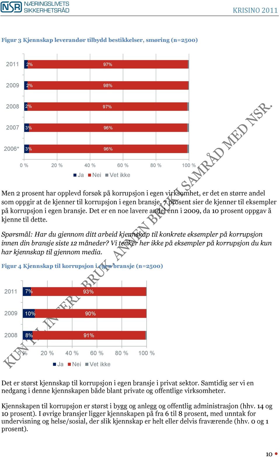 Det er en noe lavere andel enn i 2009, da 10 prosent oppgav å kjenne til dette. Spørsmål: Har du gjennom ditt arbeid kjennskap til konkrete eksempler på korrupsjon innen din bransje siste 12 måneder?