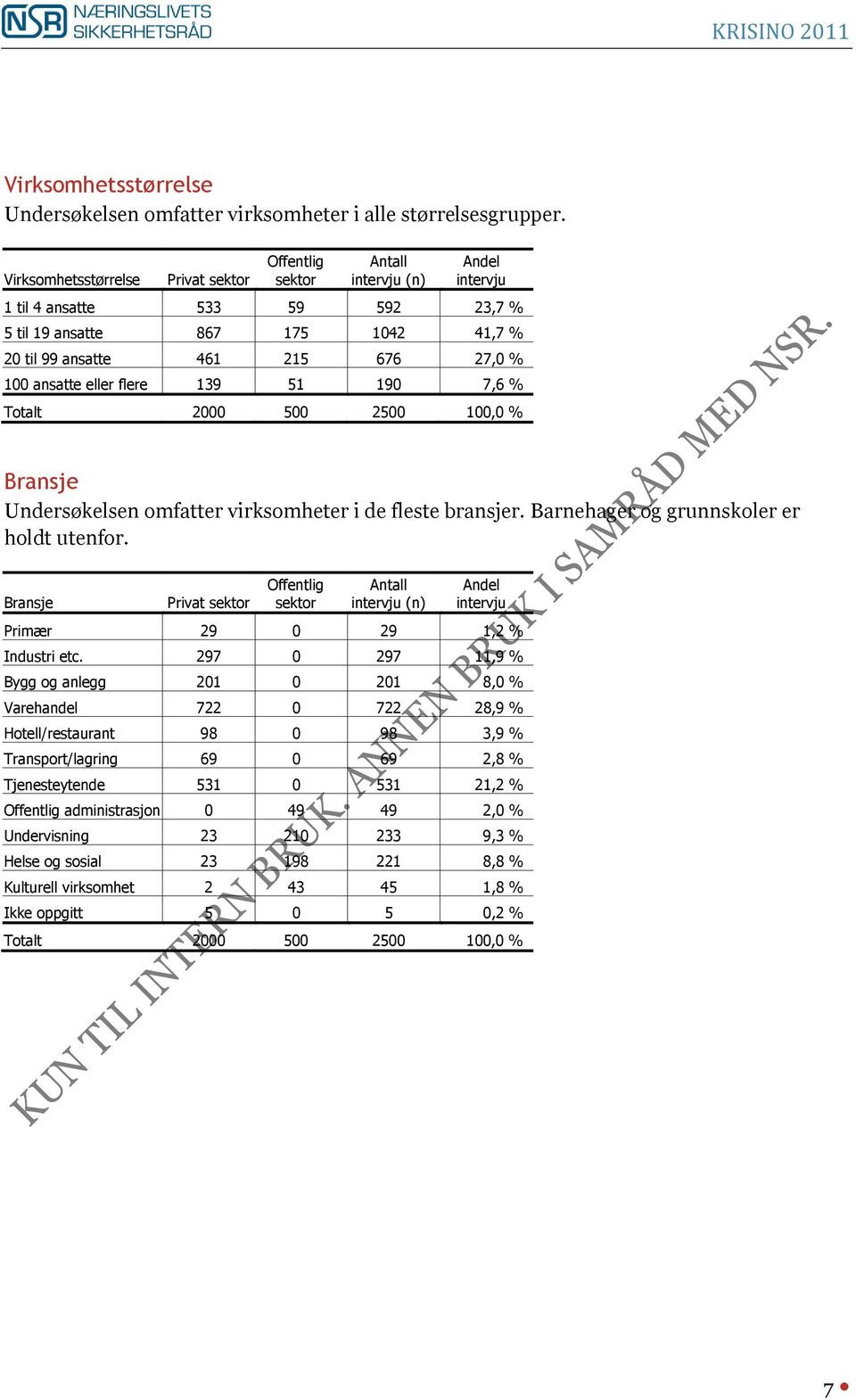 ansatte eller flere 139 51 190 7,6 % Totalt 2000 500 2500 100,0 % Bransje Undersøkelsen omfatter virksomheter i de fleste bransjer. Barnehager og grunnskoler er holdt utenfor.