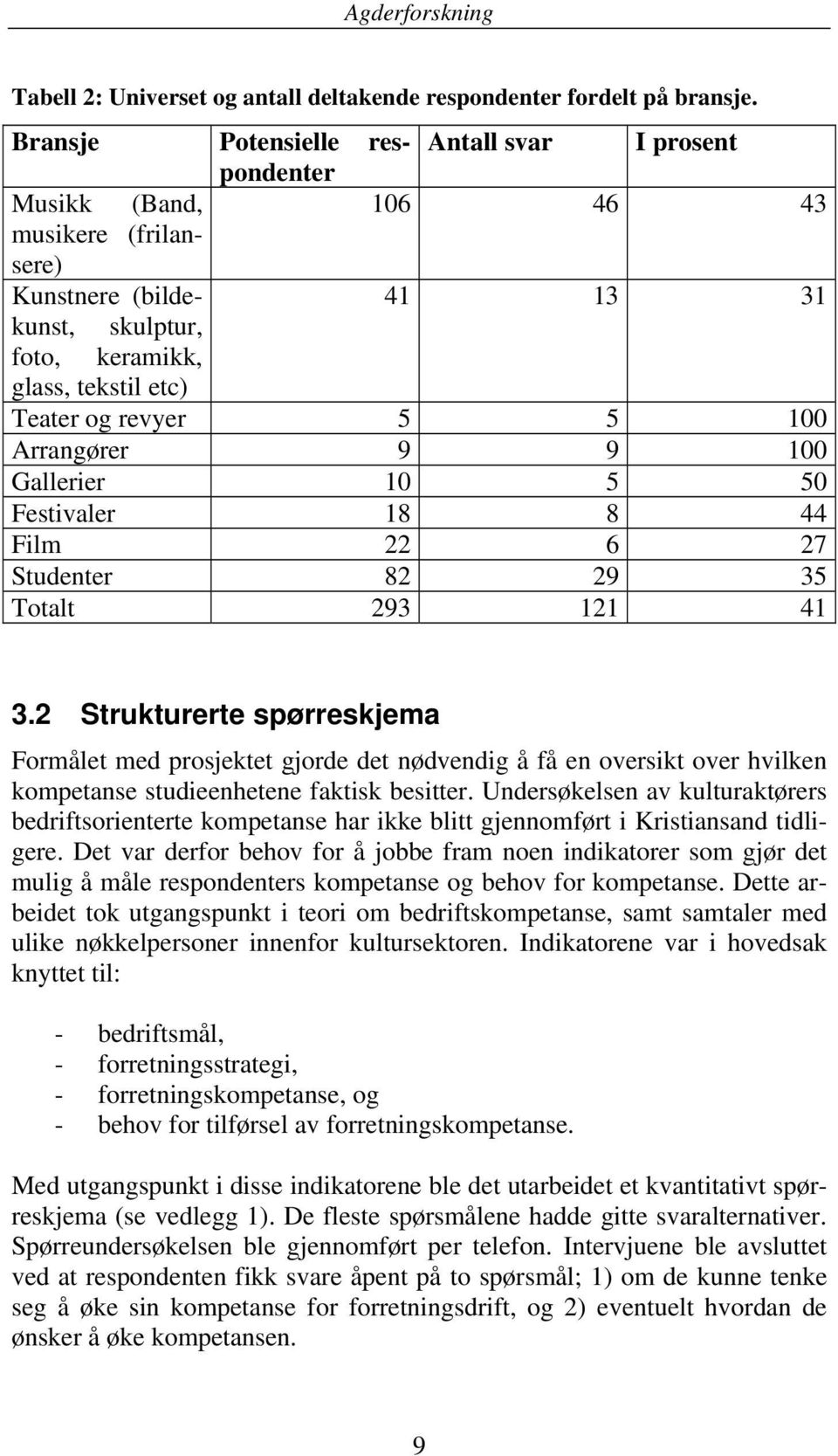 100 Arrangører 9 9 100 Gallerier 10 5 50 Festivaler 18 8 44 Film 22 6 27 Studenter 82 29 35 Totalt 293 121 41 3.