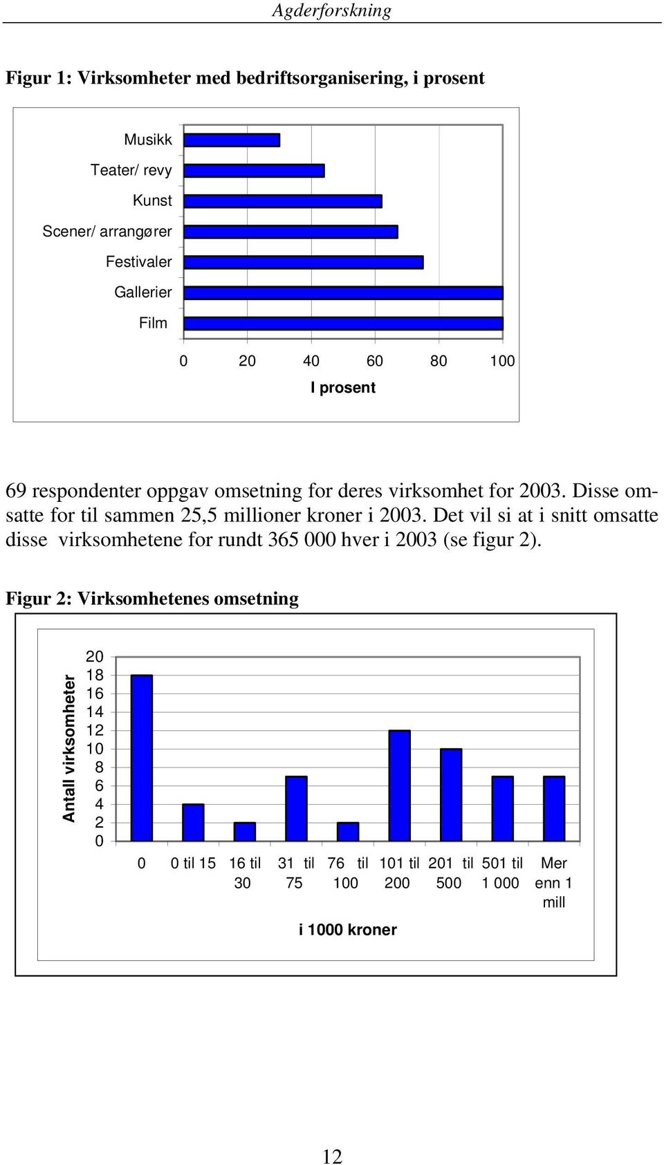 Det vil si at i snitt omsatte disse virksomhetene for rundt 365 000 hver i 2003 (se figur 2).