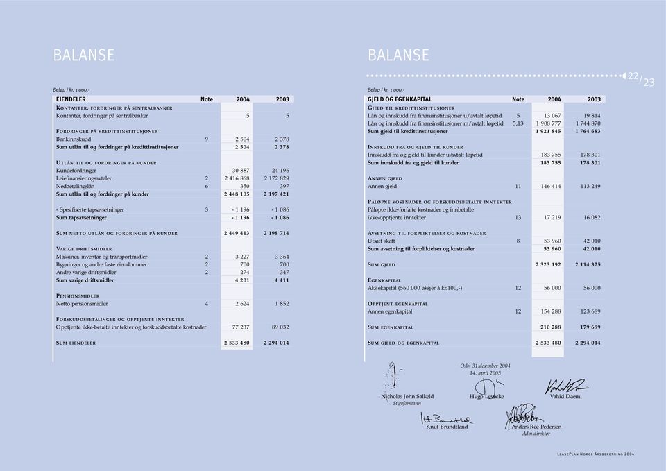 fordringer på kredittinstitusjoner 2 504 2 378 UTLÅN TIL OG FORDRINGER PÅ KUNDER Kundefordringer 30 887 24 196 Leiefinansieringsavtaler 2 2 416 868 2 172 829 Nedbetalingslån 6 350 397 Sum utlån til