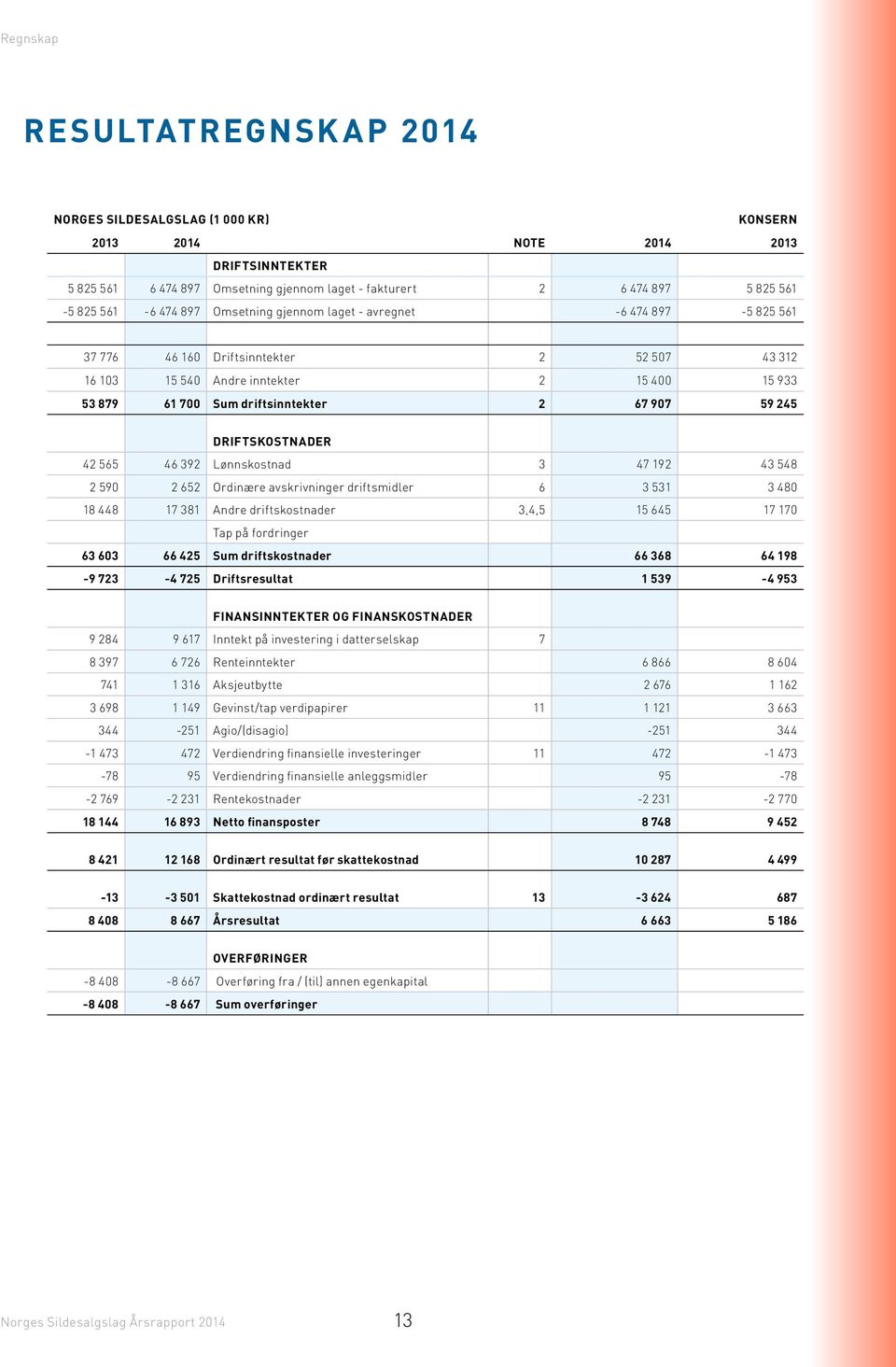 67 907 59 245 DRIFTSKOSTNADER 42 565 46 392 Lønnskostnad 3 47 192 43 548 2 590 2 652 Ordinære avskrivninger driftsmidler 6 3 531 3 480 18 448 17 381 Andre driftskostnader 3,4,5 15 645 17 170 Tap på