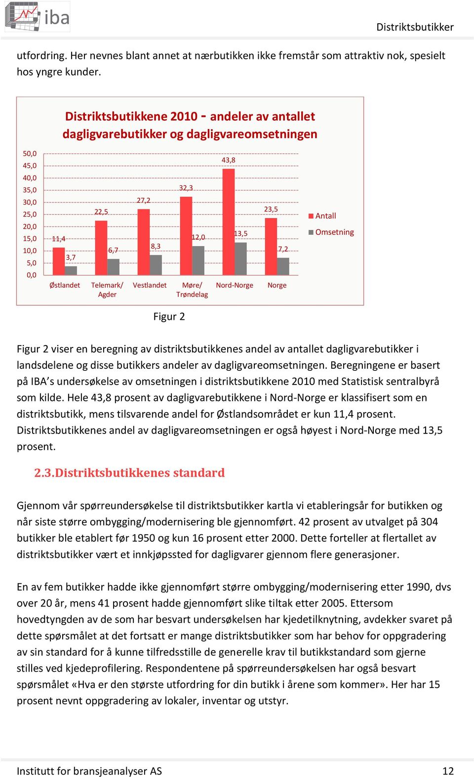 Vestlandet 32,3 12,0 Møre/ Trøndelag 43,8 13,5 Nord-Norge 23,5 7,2 Norge Antall Omsetning Figur 2 Figur 2 viser en beregning av distriktsbutikkenes andel av antallet dagligvarebutikker i landsdelene