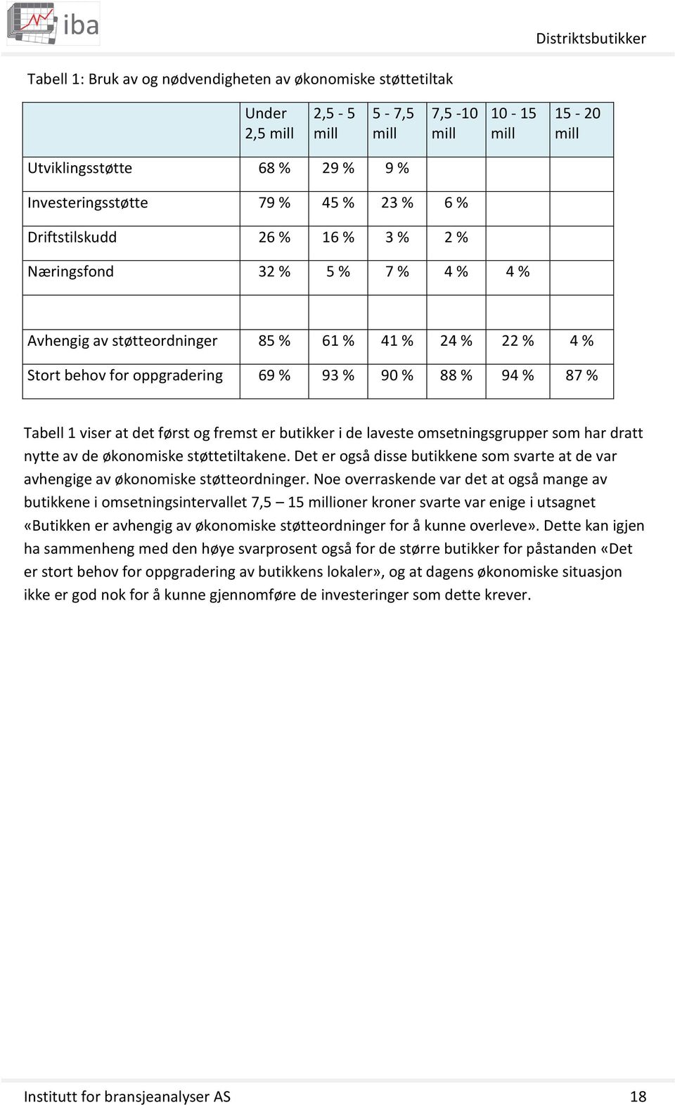 viser at det først og fremst er butikker i de laveste omsetningsgrupper som har dratt nytte av de økonomiske støttetiltakene.