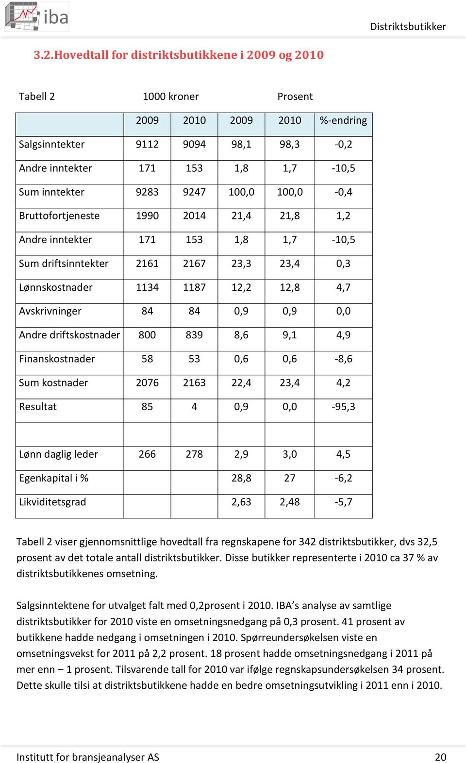 Avskrivninger 84 84 0,9 0,9 0,0 Andre driftskostnader 800 839 8,6 9,1 4,9 Finanskostnader 58 53 0,6 0,6-8,6 Sum kostnader 2076 2163 22,4 23,4 4,2 Resultat 85 4 0,9 0,0-95,3 Lønn daglig leder 266 278