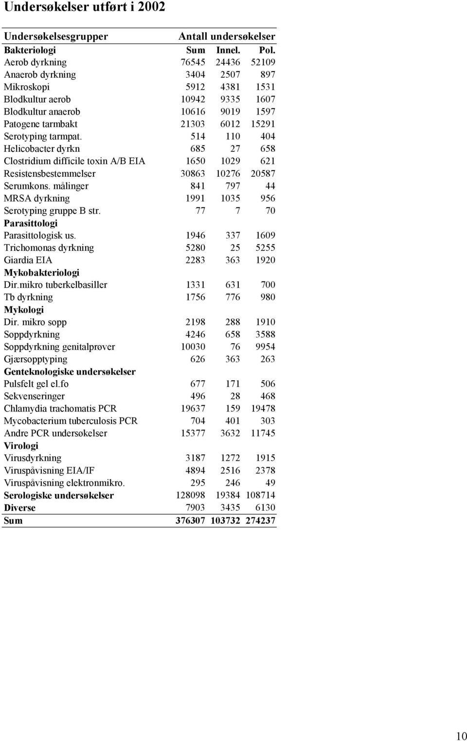 Serotyping tarmpat. 514 110 404 Helicobacter dyrkn 685 27 658 Clostridium difficile toxin A/B EIA 1650 1029 621 Resistensbestemmelser 30863 10276 20587 Serumkons.