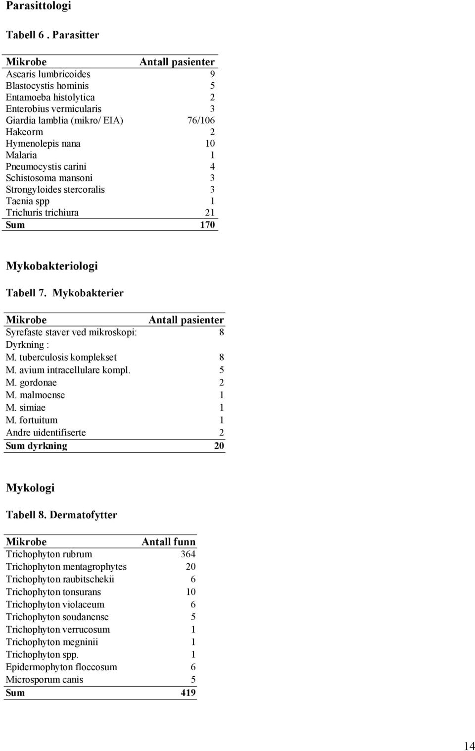 Malaria 1 Pneumocystis carini 4 Schistosoma mansoni 3 Strongyloides stercoralis 3 Taenia spp 1 Trichuris trichiura 21 Sum 170 Mykobakteriologi Tabell 7.