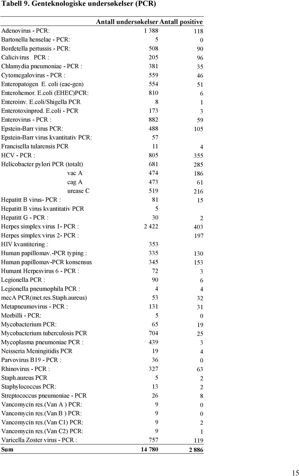 Chlamydia pneumoniae - PCR : 381 35 Cytomegalovirus - PCR : 559 46 En