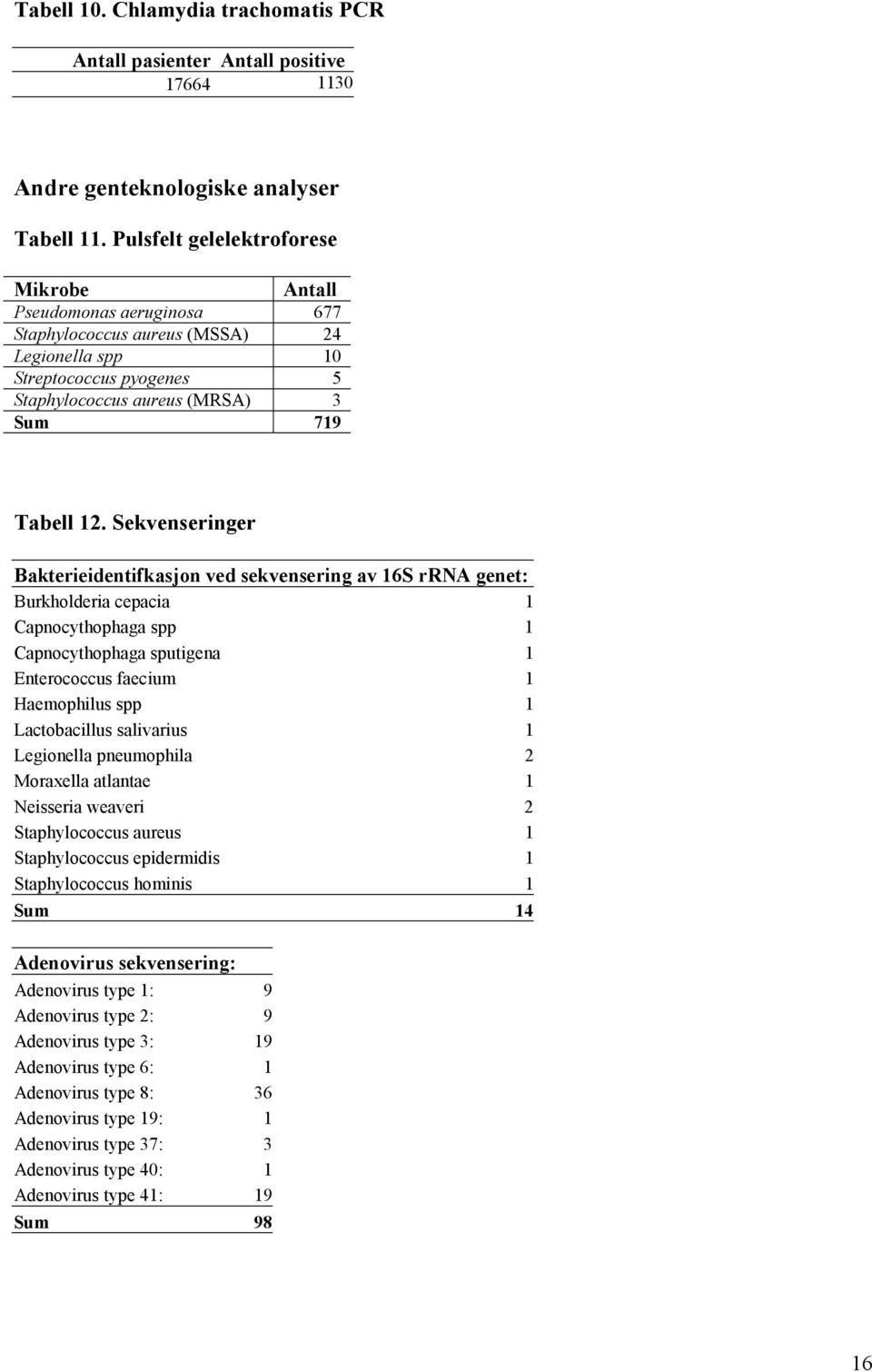 Sekvenseringer Bakterieidentifkasjon ved sekvensering av 16S rrna genet: Burkholderia cepacia 1 Capnocythophaga spp 1 Capnocythophaga sputigena 1 Enterococcus faecium 1 Haemophilus spp 1