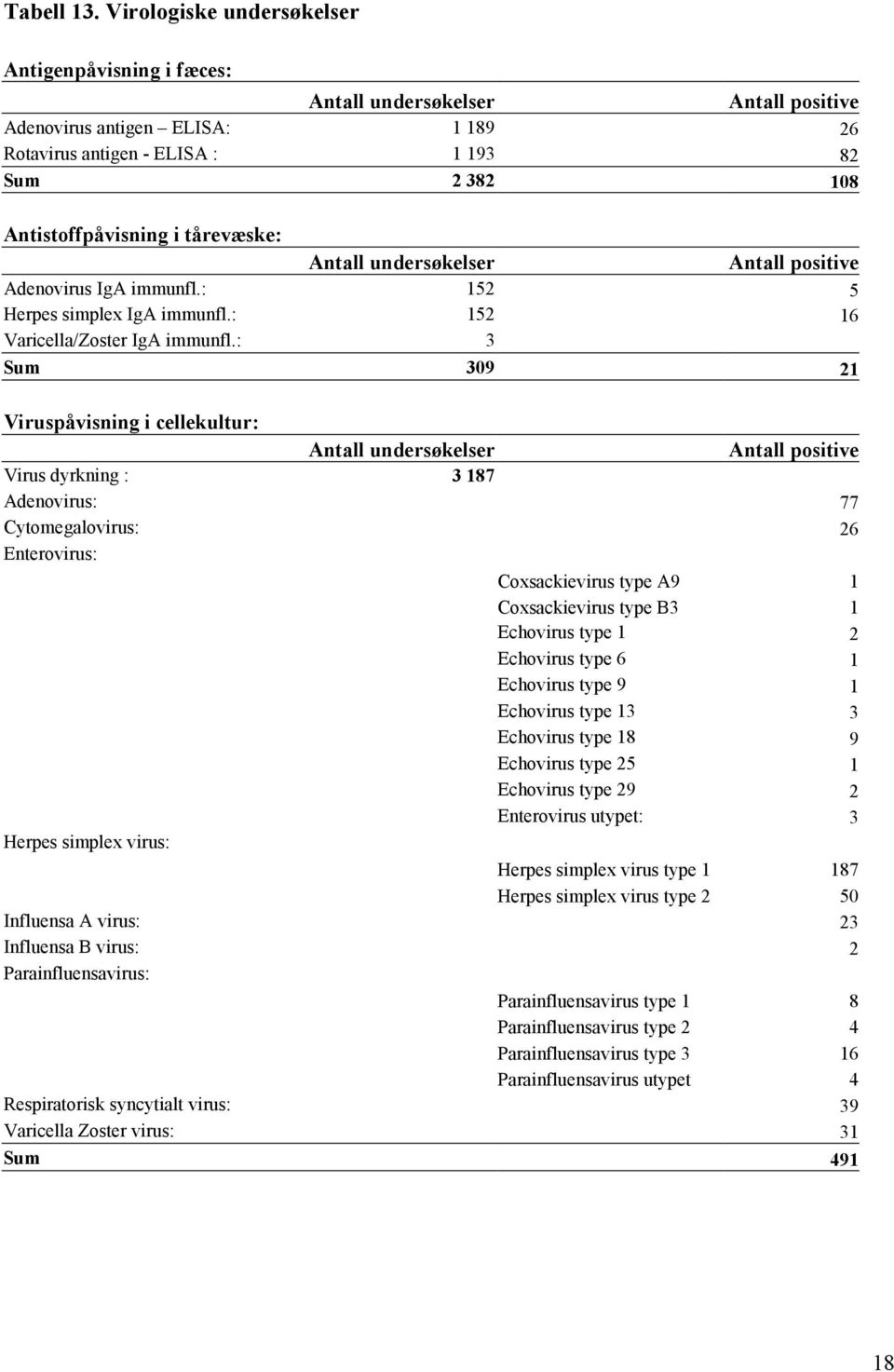 tårevæske: Antall undersøkelser Antall positive Adenovirus IgA immunfl.: 152 5 Herpes simplex IgA immunfl.: 152 16 Varicella/Zoster IgA immunfl.