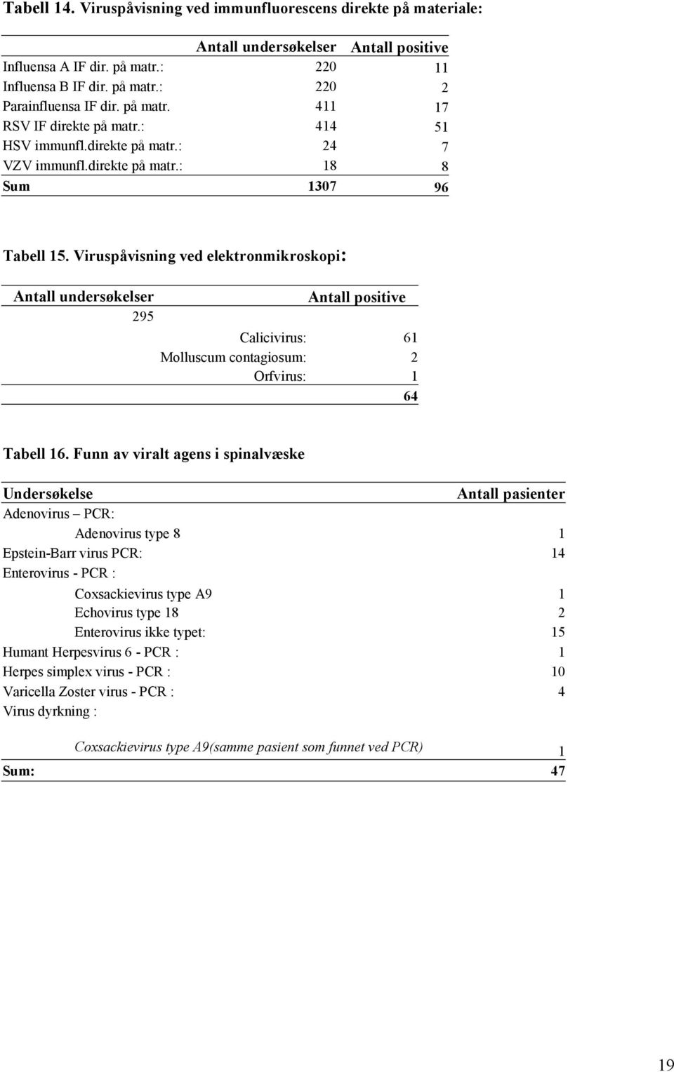 Viruspåvisning ved elektronmikroskopi: Antall undersøkelser 295 Antall positive Calicivirus: 61 Molluscum contagiosum: 2 Orfvirus: 1 64 Tabell 16.