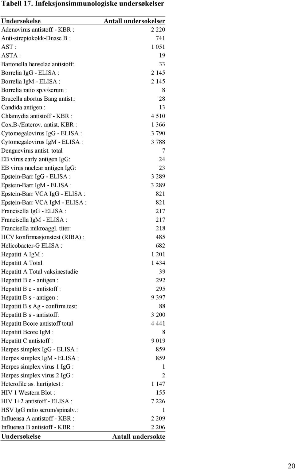 Borrelia IgG - ELISA : 2 145 Borrelia IgM - ELISA : 2 145 Borrelia ratio sp.v/serum : 8 Brucella abortus Bang antist.