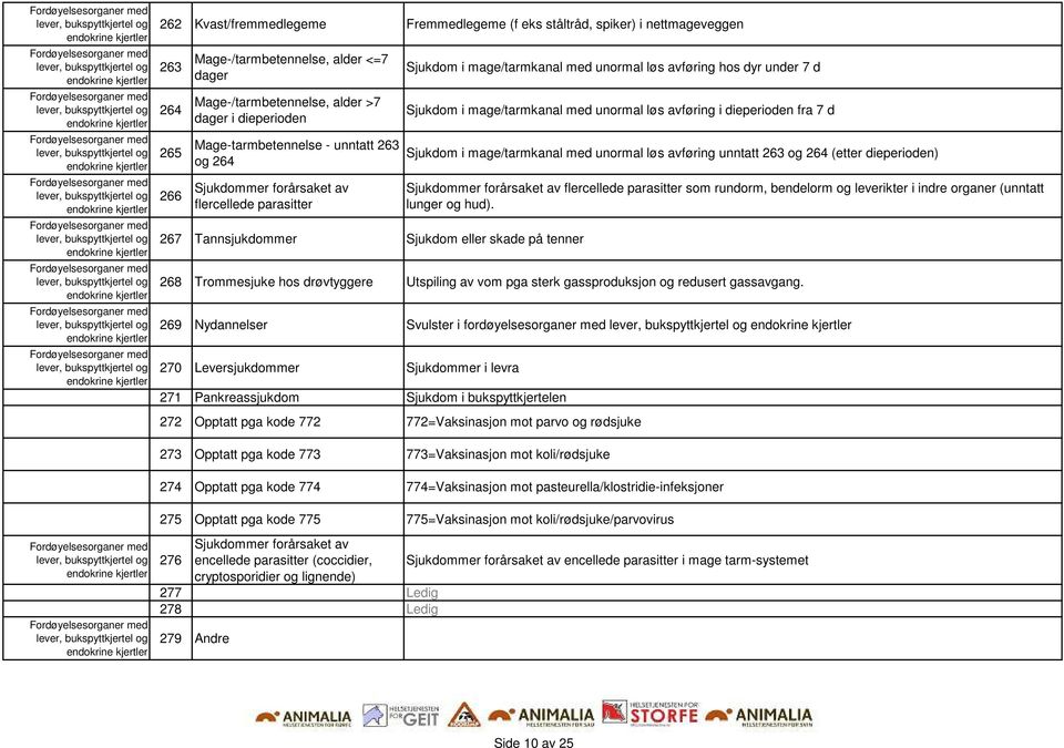 under 7 d Sjukdom i mage/tarmkanal med unormal løs avføring i dieperioden fra 7 d Sjukdom i mage/tarmkanal med unormal løs avføring unntatt 263 og 264 (etter dieperioden) Sjukdommer forårsaket av