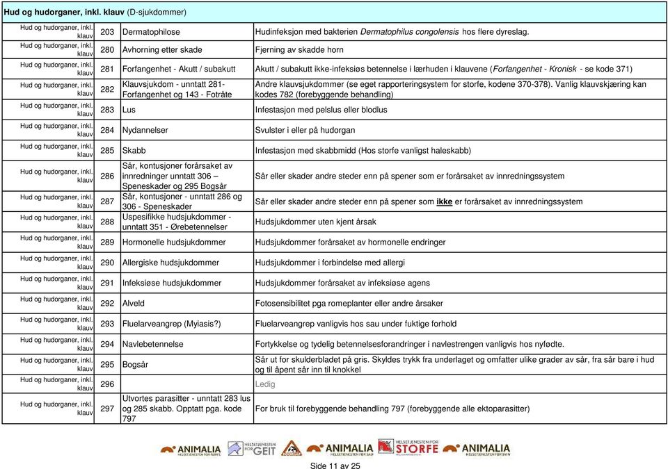 Klauvsjukdom - unntatt 281- Forfangenhet og 143 - Fotråte 283 Lus Infestasjon med pelslus eller blodlus 284 Nydannelser Svulster i eller på hudorgan Andre sjukdommer (se eget rapporteringsystem for