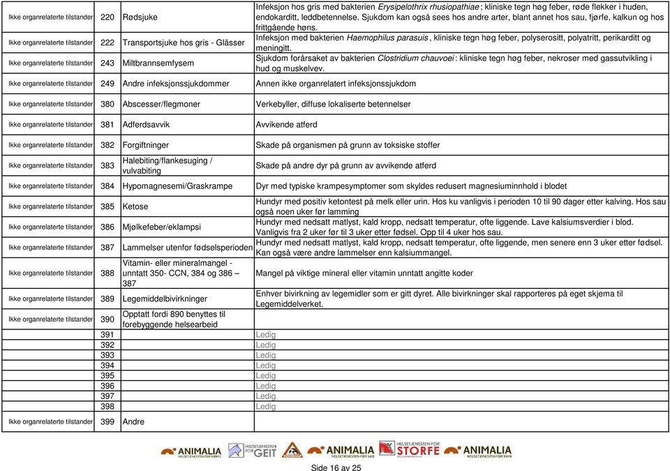 tilstander 381 Adferdsavvik Avvikende atferd Ikke organrelaterte tilstander 382 Forgiftninger Skade på organismen på grunn av toksiske stoffer Infeksjon hos gris med bakterien Erysipelothrix