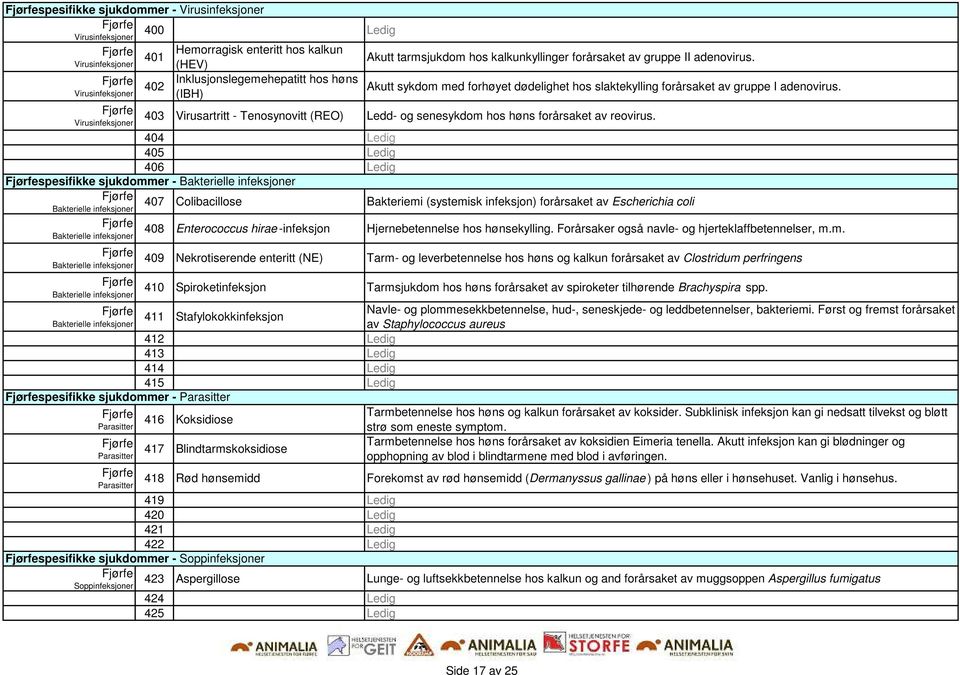 403 Virusartritt - Tenosynovitt (REO) Ledd- og senesykdom hos høns forårsaket av reovirus.