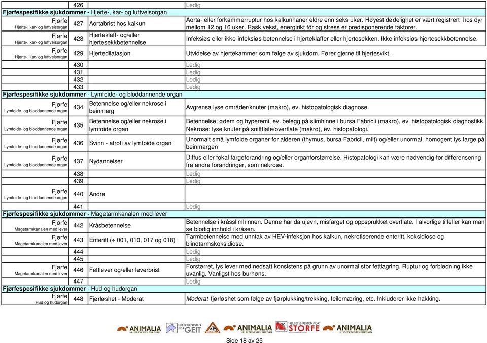 Rask vekst, energirikt fôr og stress er predisponerende faktorer. Infeksiøs eller ikke-infeksiøs betennelse i hjerteklaffer eller hjertesekken. Ikke infeksiøs hjertesekkbetennelse.