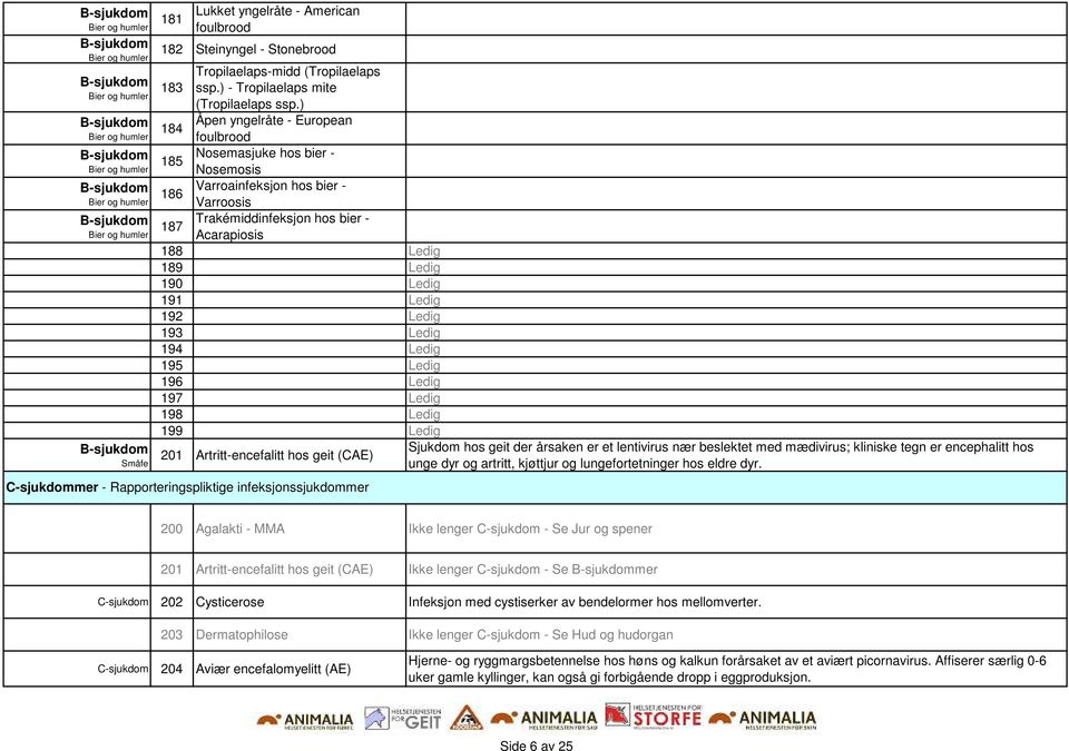 ) Åpen yngelråte - European foulbrood Nosemasjuke hos bier - Nosemosis Varroainfeksjon hos bier - Varroosis Trakémiddinfeksjon hos bier - Acarapiosis 188 Ledig 189 Ledig 190 Ledig 191 Ledig 192 Ledig