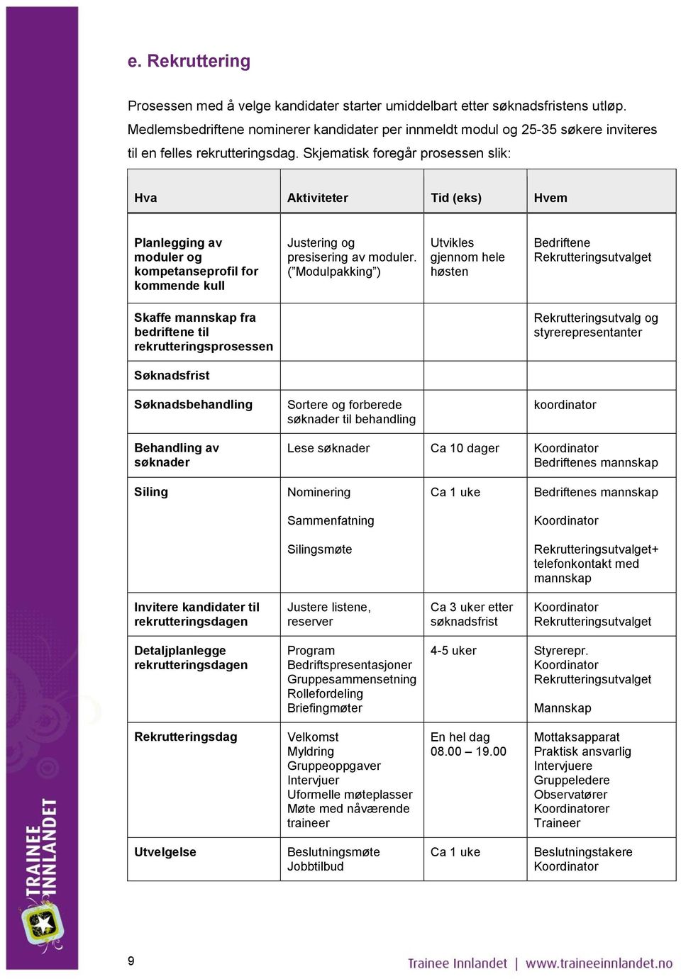 Skjematisk foregår prosessen slik: Hva Aktiviteter Tid (eks) Hvem Planlegging av moduler og kompetanseprofil for kommende kull Justering og presisering av moduler.