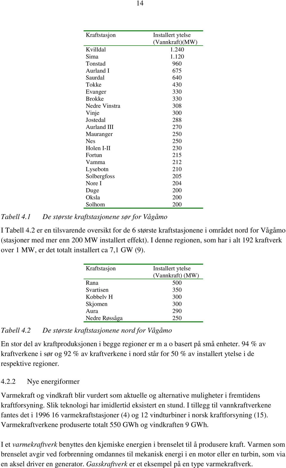 210 Solbergfoss 205 Nore I 204 Duge 200 Oksla 200 Solhom 200 De største kraftstasjonene sør for Vågåmo I Tabell 4.