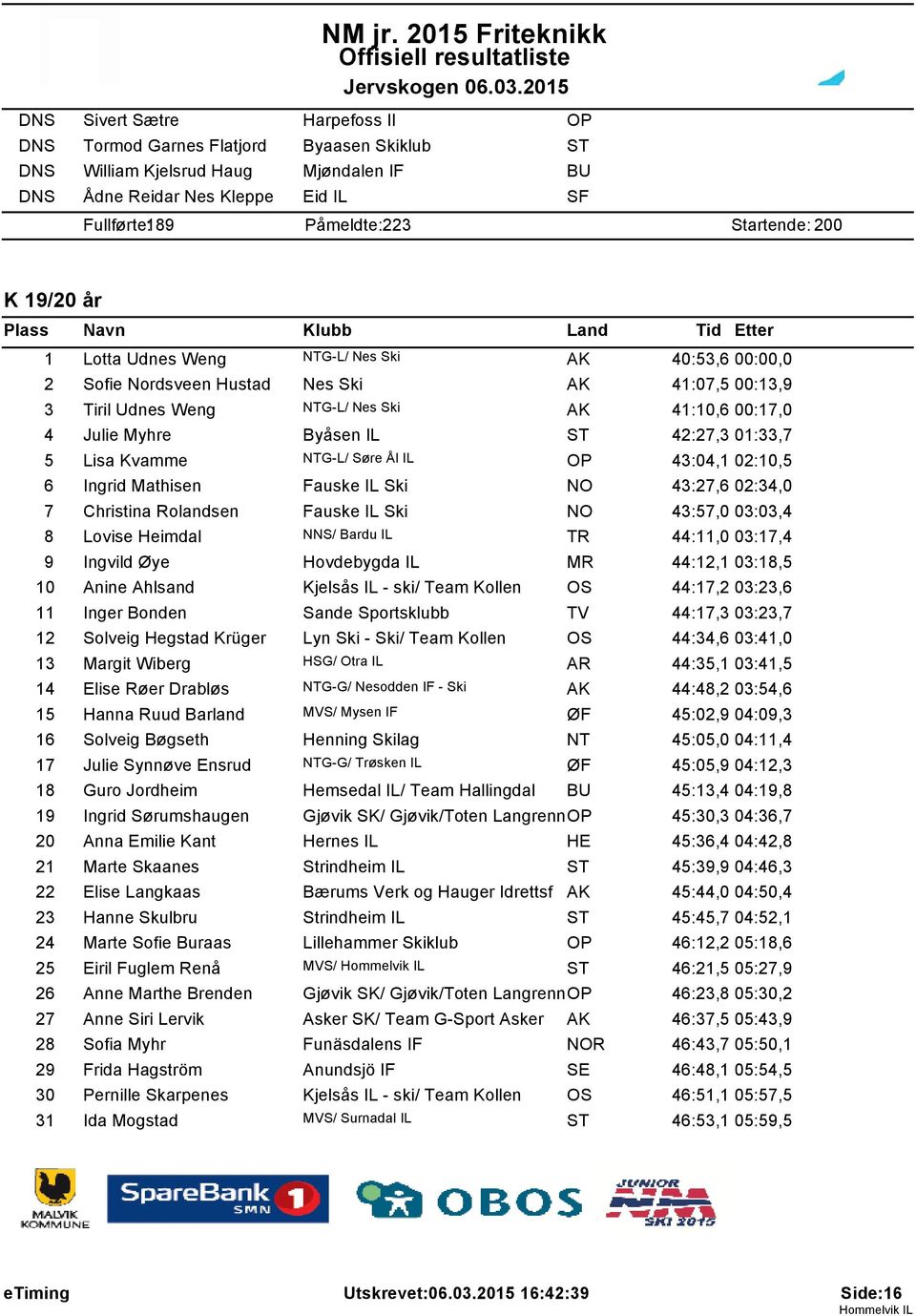 42:27,3 01:33,7 5 Lisa Kvamme NTG-L/ Søre Ål IL 43:04,1 02:10,5 6 Ingrid Mathisen Fauske IL Ski NO 43:27,6 02:34,0 7 Christina Rolandsen Fauske IL Ski NO 43:57,0 03:03,4 8 Lovise Heimdal NNS/ Bardu