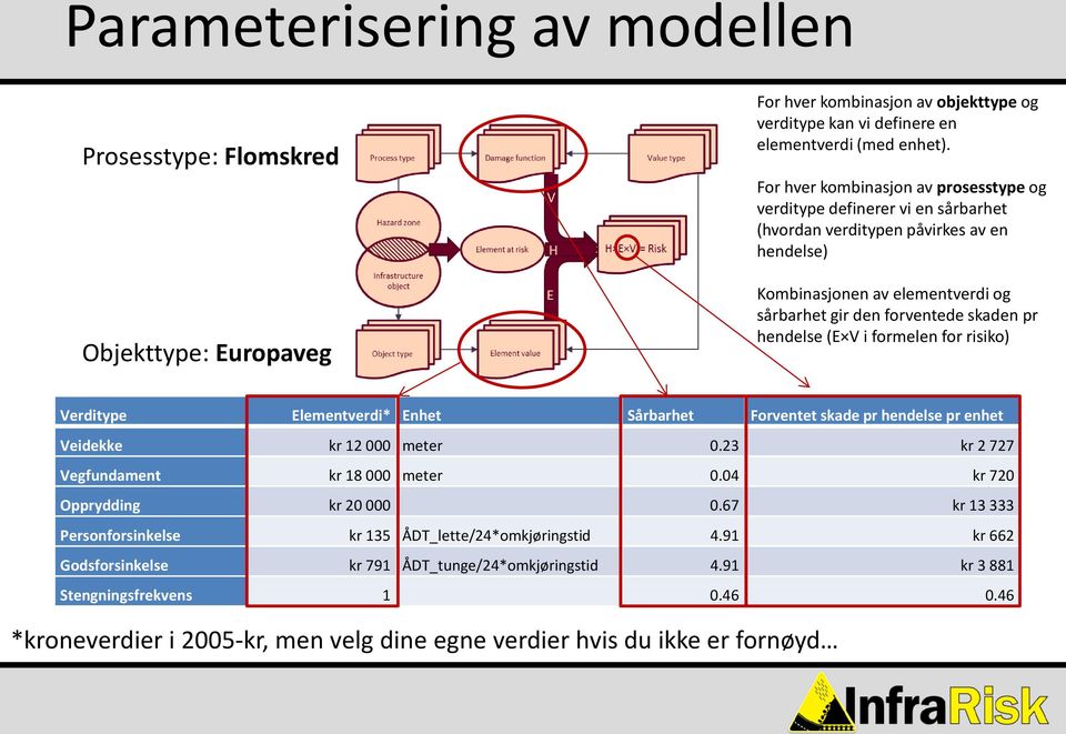 hendelse (E V i formelen for risiko) Verditype Elementverdi* Enhet Sårbarhet Forventet skade pr hendelse pr enhet Veidekke kr 12 000 meter 0.23 kr 2 727 Vegfundament kr 18 000 meter 0.