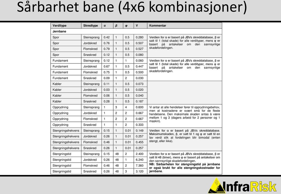 507 satt til 1 (total skade) for alle verdityper, mens φ er basert på antakelser om den sannsynlige Spor Flomskred 0.79 1 0.5 0.527 skadefordelingen. Spor Snøskred 0.12 1 0.5 0.080 Fundament Steinsprang 0.