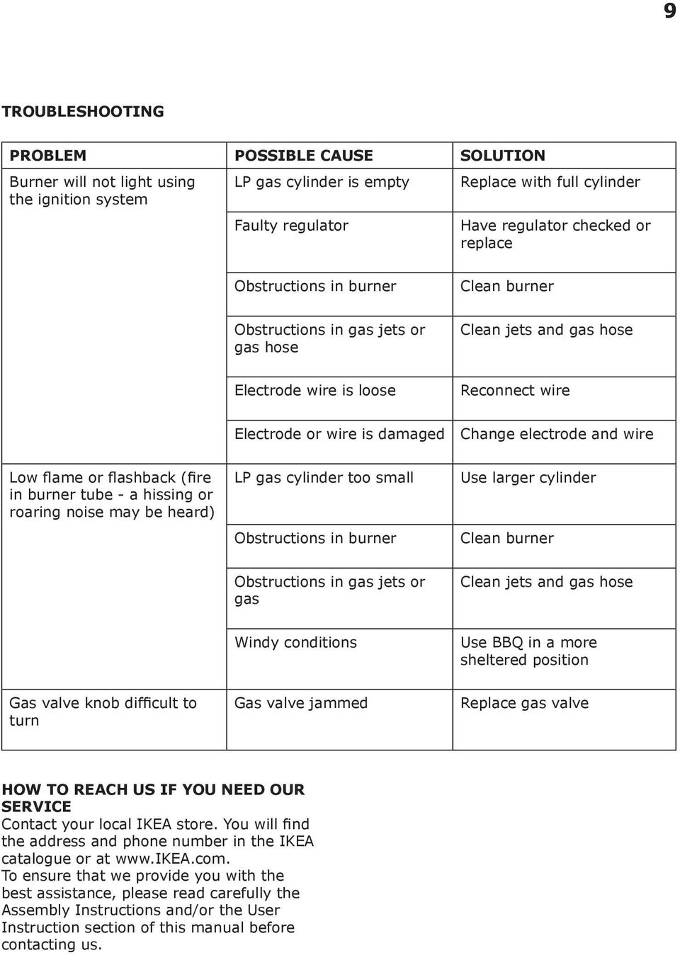 Low flame or flashback (fire in burner tube - a hissing or roaring noise may be heard) LP gas cylinder too small Obstructions in burner Use larger cylinder Clean burner Obstructions in gas jets or