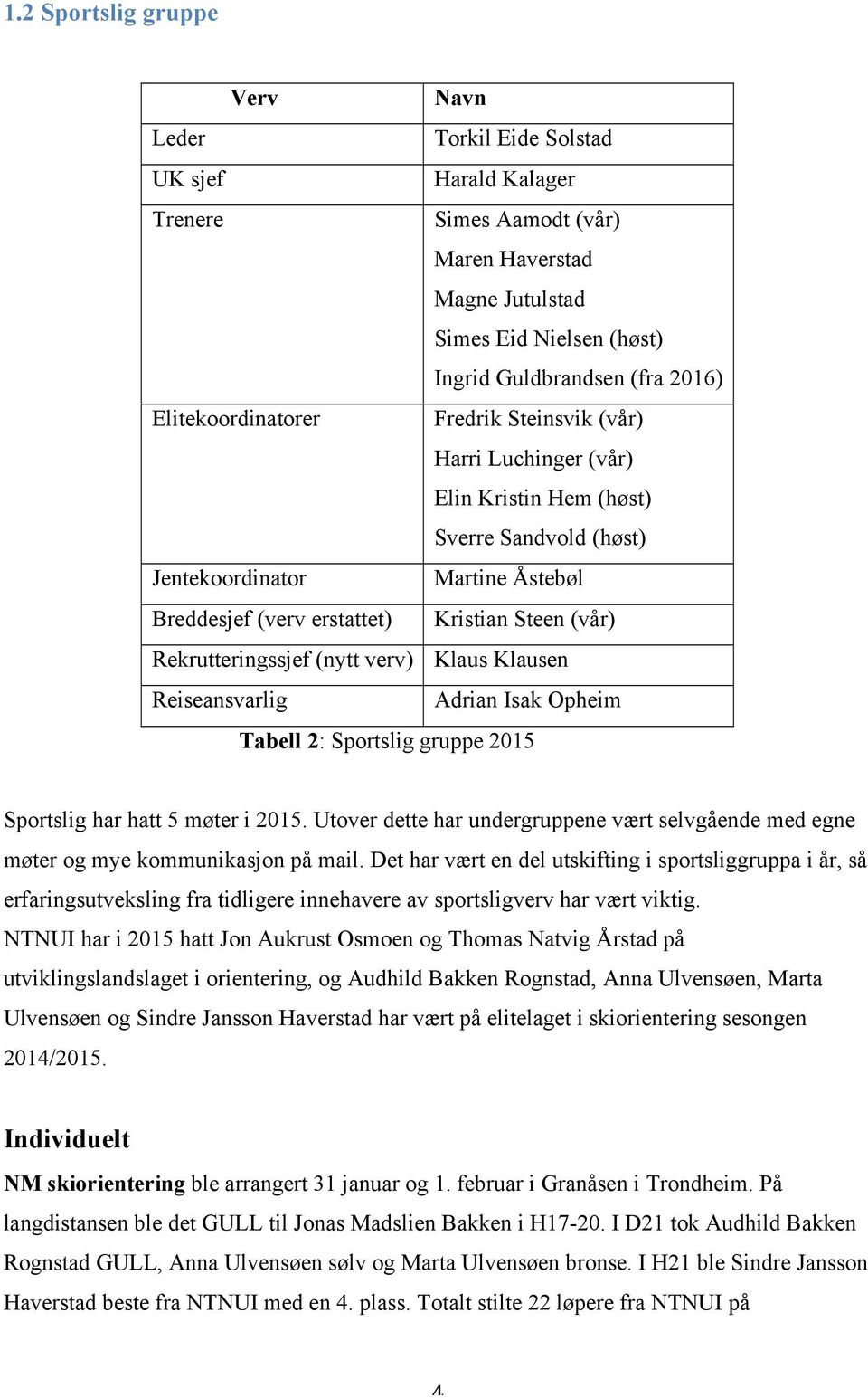 Rekrutteringssjef (nytt verv) Klaus Klausen Reiseansvarlig Adrian Isak Opheim Tabell 2: Sportslig gruppe 2015 Sportslig har hatt 5 møter i 2015.