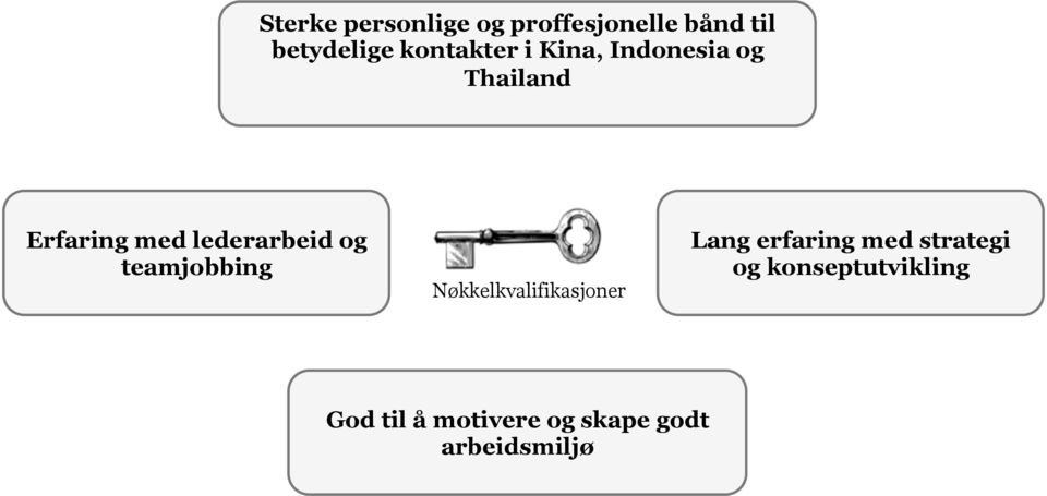 lederarbeid og teamjobbing Nøkkelkvalifikasjoner Lang erfaring