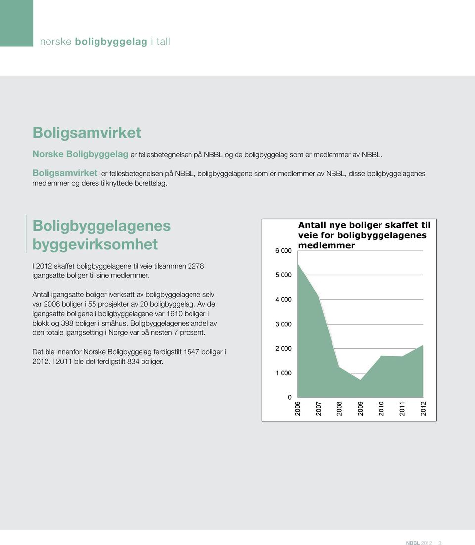 Boligbyggelagenes byggevirksomhet I 2012 skaffet boligbyggelagene til veie tilsammen 2278 igangsatte boliger til sine medlemmer.