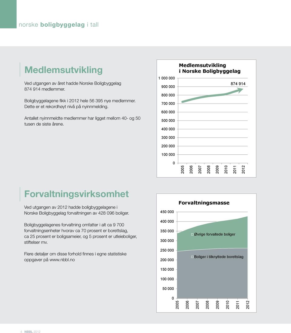 1 000 000 900 000 800 000 700 000 600 000 500 000 400 000 300 000 200 000 100 000 Medlemsutvikling i Norske Boligbyggelag 874 914 0 Forvaltningsvirksomhet Ved utgangen av 2012 hadde boligbyggelagene