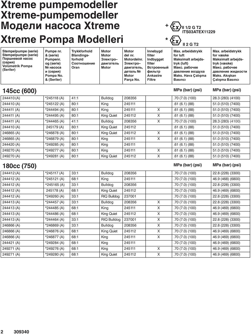 arbeidstrykk for væske Maksimalt arbejdstryk (væske) 145cc (600) MPa (bar) (psi) MPa (bar) (psi) 244410 (A) *245118 (A) 41:1 Bulldog 208356.70 (7.0) (100) 28.