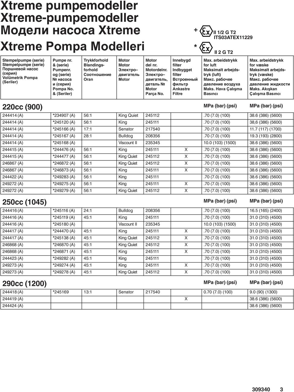 arbeidstrykk for væske Maksimalt arbejdstryk (væske) 220cc (900) MPa (bar) (psi) MPa (bar) (psi) 244414 (A) *234907 (A) 56:1 King Quiet 245112.70 (7.0) (100) 38.