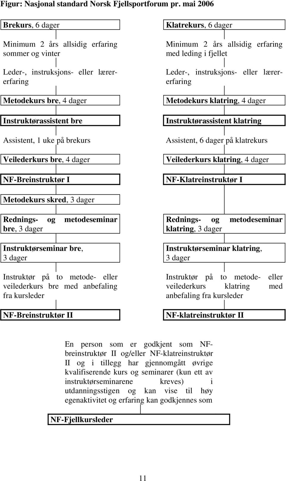 Veilederkurs bre, 4 dager NF-Breinstruktør I Klatrekurs, 6 dager Minimum 2 års allsidig erfaring med leding i fjellet Leder-, instruksjons- eller lærererfaring Metodekurs klatring, 4 dager