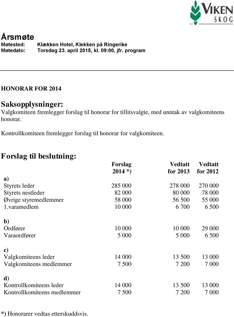 varamedlem Forslag 2014 *) 285 000 82 000 58 000 10 000 Vedtatt for 2013 278 000 80 000 56 500 6 700 Vedtatt for 2012 270 000 78 000 55 000 6 500 b) Ordfører Varaordfører 10 000 5