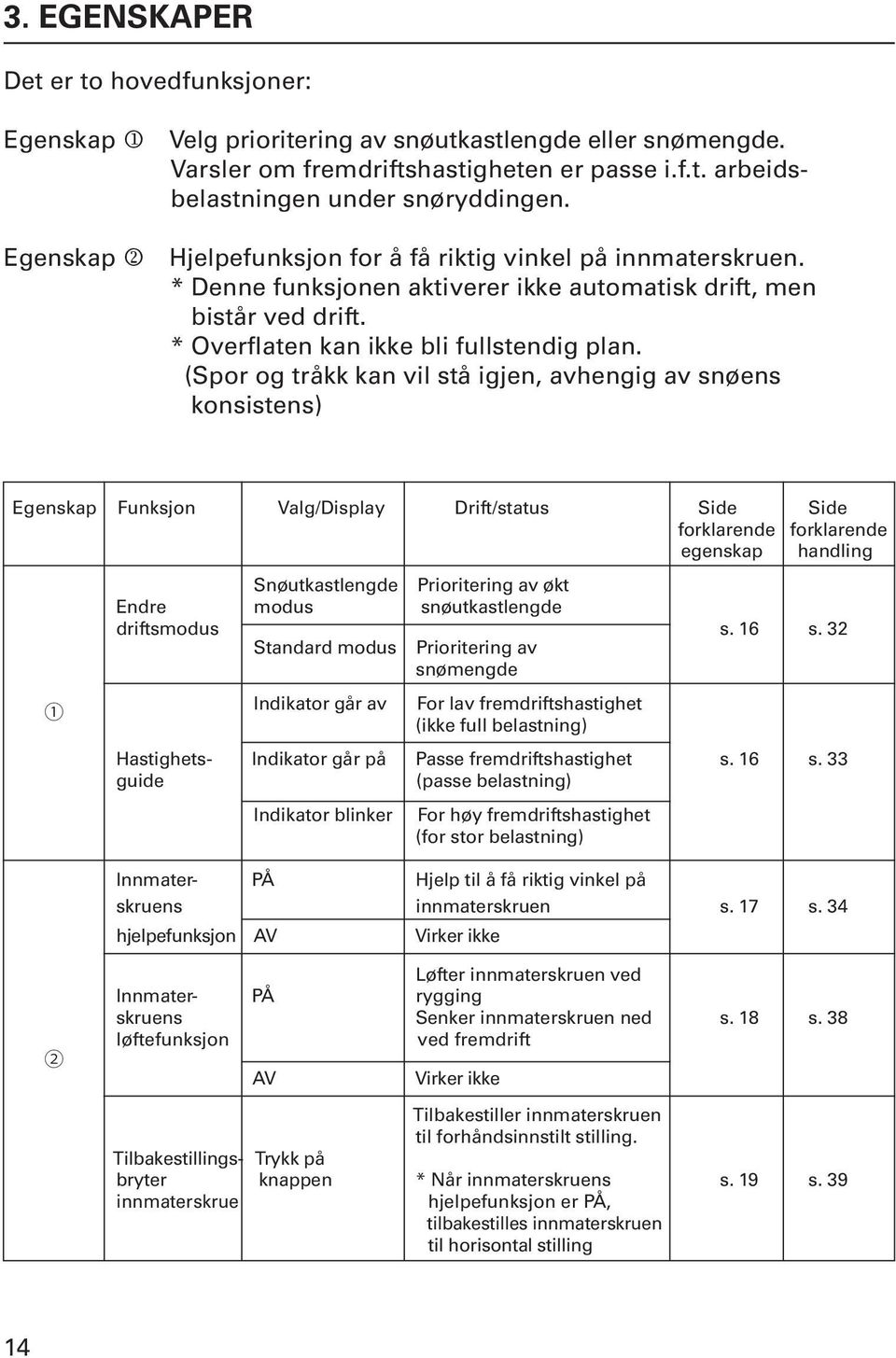 (Spor og tråkk kan vil stå igjen, avhengig av snøens konsistens) Egenskap Funksjon Valg/Display Drift/status Side Side forklarende forklarende egenskap handling 1 Snøutkastlengde Prioritering av økt