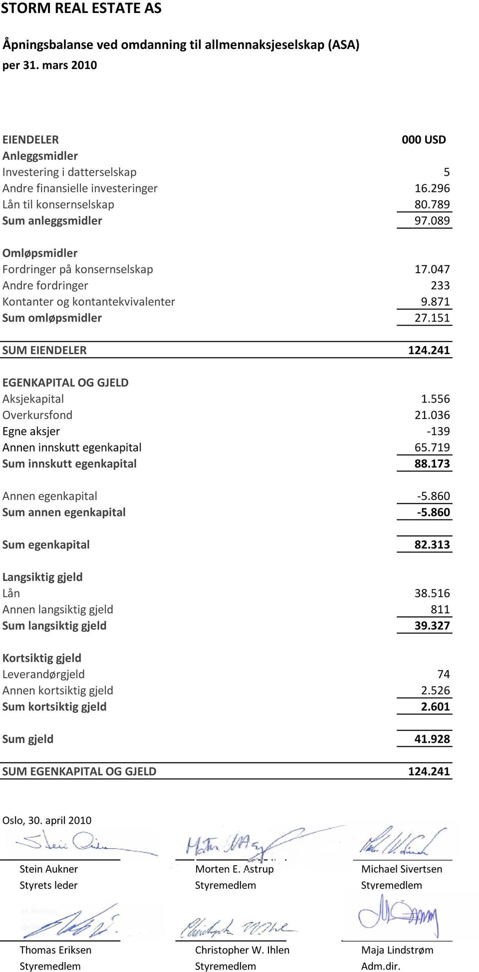 151 SUM EIENDELER 124.241 EGENKAPITAL OG GJELD Aksjekapital 1.556 Overkursfond 21.036 Egne aksjer 139 Annen innskutt egenkapital 65.719 Sum innskutt egenkapital 88.173 Annen egenkapital 5.