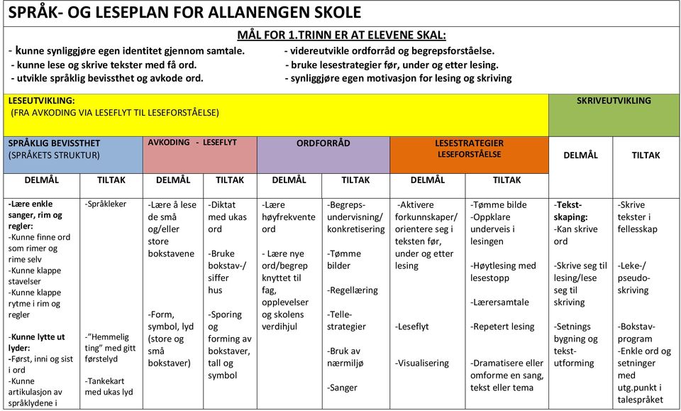 - synliggjøre egen motivasjon for skriving LESEUTVIKLING: (FRA AVKODING VIA LESEFLYT TIL LESEFORSTÅELSE) SKRIVEUTVIKLING SPRÅKLIG BEVISSTHET (SPRÅKETS STRUKTUR) AVKODING - LESEFLYT ORDFORRÅD