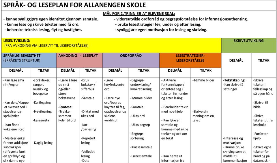 LESEUTVIKLING: (FRA AVKODING VIA LESEFLYT TIL LESEFORSTÅELSE) SKRIVEUTVIKLING SPRÅKLIG BEVISSTHET (SPRÅKETS STRUKTUR) AVKODING - LESEFLYT ORDFORRÅD LESESTRATEGIER- LESEFORSTÅELSE DELMÅL TILTAK DELMÅL