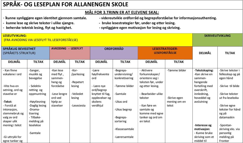 LESEUTVIKLING: (FRA AVKODING VIA LESEFLYT TIL LESEFORSTÅELSE) SKRIVEUTVIKLING SPRÅKLIG BEVISSTHET (SPRÅKETS STRUKTUR) AVKODING - LESEFLYT ORDFORRÅD LESESTRATEGIER- LESEFORSTÅELSE DELMÅL TILTAK DELMÅL