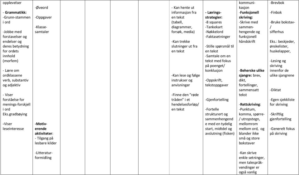 gradbøying -Viser leseinteresse -Øve -Oppgaver -Klassesamtaler -Motiverende aktiviteter: - Tilgang på lesbare kilder - Kan hente ut informasjon fra en (tabell, diagrammer, forsøk, media) -Kan trekke