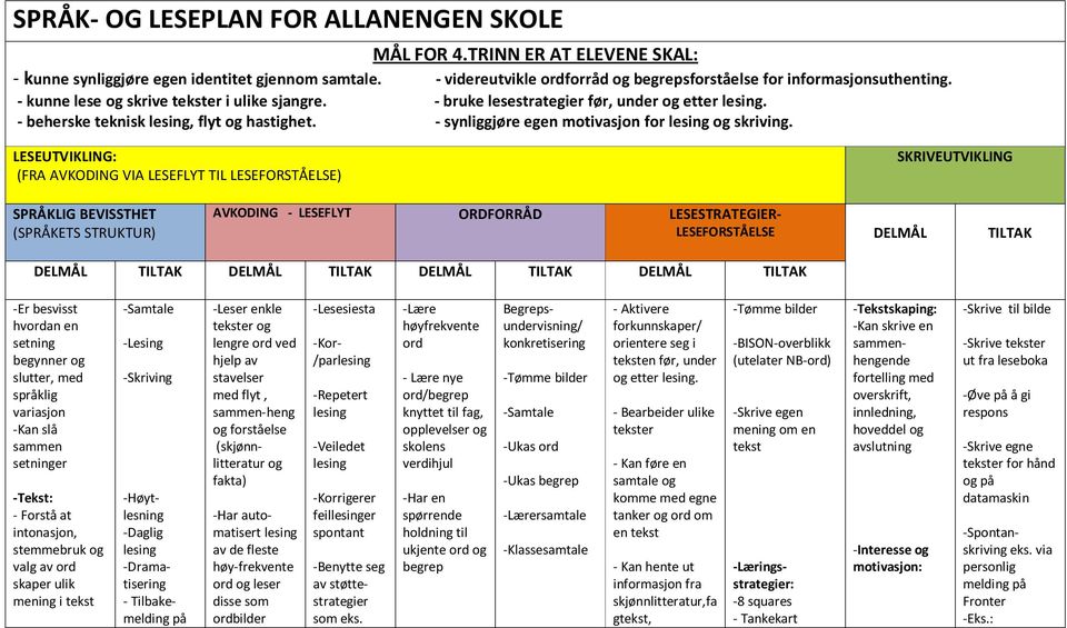 LESEUTVIKLING: (FRA AVKODING VIA LESEFLYT TIL LESEFORSTÅELSE) SKRIVEUTVIKLING SPRÅKLIG BEVISSTHET (SPRÅKETS STRUKTUR) AVKODING - LESEFLYT ORDFORRÅD LESESTRATEGIER- LESEFORSTÅELSE DELMÅL TILTAK DELMÅL