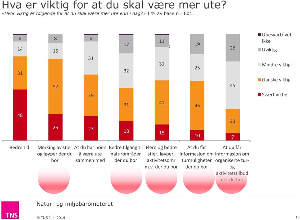 tid Merking av stier og løyper der du bor At du har noen å være ute sammen med Bedre tilgang til naturområder der du bor Flere og bedre stier, løyper,