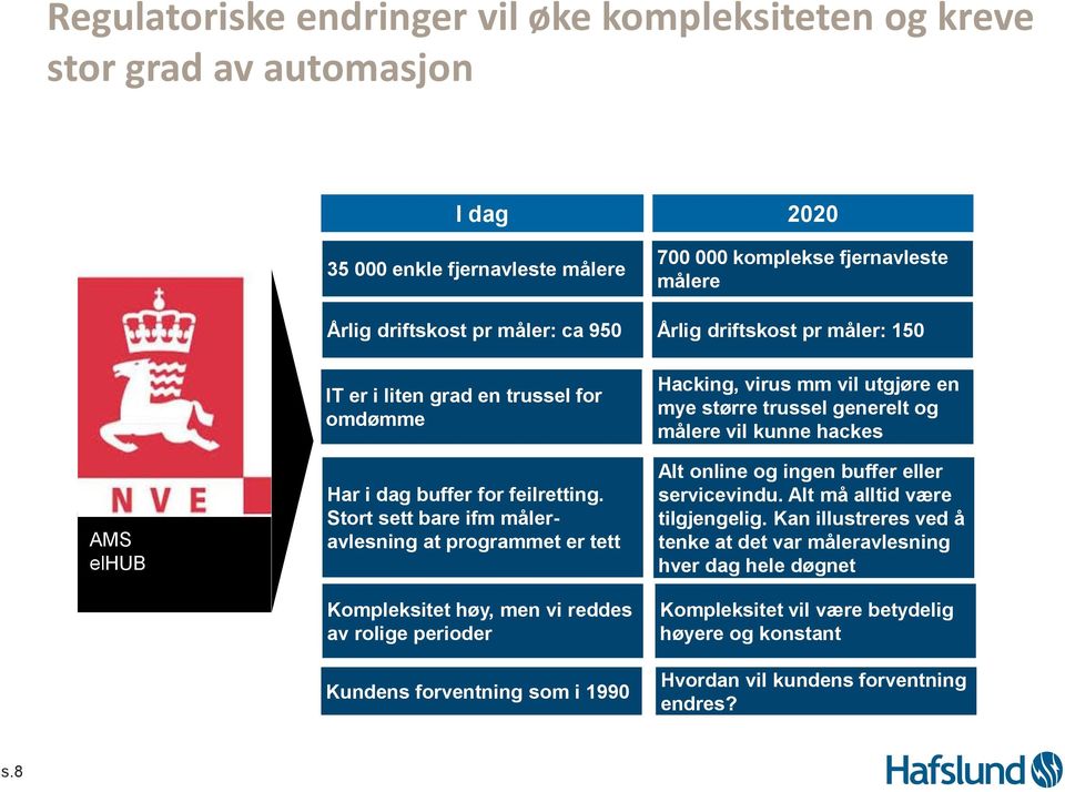 Stort sett bare ifm måleravlesning at programmet er tett Kompleksitet høy, men vi reddes av rolige perioder Kundens forventning som i 1990 700 000 komplekse fjernavleste målere Årlig driftskost pr