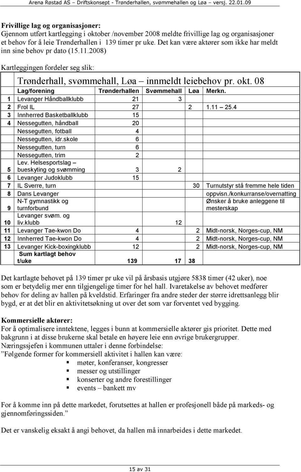 08 Lag/forening Trønderhallen Svømmehall Løa Merkn. 1 Levanger Håndballklubb 21 3 2 Frol IL 27 2 1.11 25.