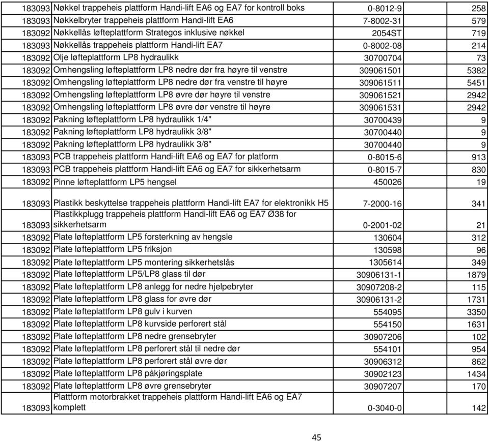 fra høyre til venstre 309061501 5382 183092 Omhengsling løfteplattform LP8 nedre dør fra venstre til høyre 309061511 5451 183092 Omhengsling løfteplattform LP8 øvre dør høyre til venstre 309061521