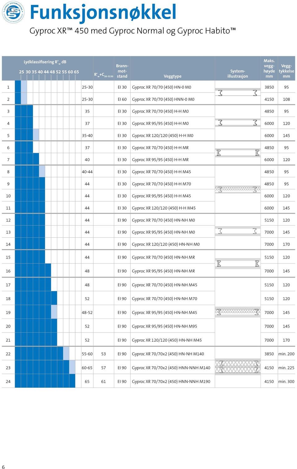 Gyproc XR 95/95 (450) H-H M0 6000 120 5 35-40 EI 30 Gyproc XR 120/120 (450) H-H M0 6000 145 6 37 EI 30 Gyproc XR 70/70 (450) H-H MR 4850 95 7 40 EI 30 Gyproc XR 95/95 (450) H-H MR 6000 120 8 40-44 EI