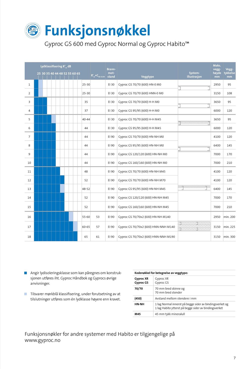 Gyproc GS 95/95 (600) H-H M0 6000 120 5 40-44 EI 30 Gyproc GS 70/70 (600) H-H M45 3650 95 6 44 EI 30 Gyproc GS 95/95 (600) H-H M45 6000 120 7 44 EI 90 Gyproc GS 70/70 (600) HN-NH M0 4100 120 8 44 EI